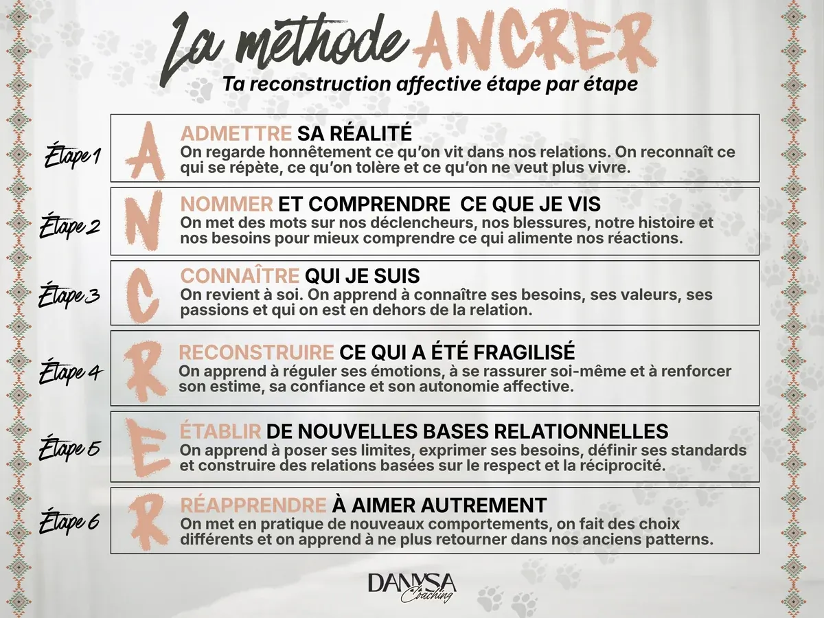 Les six étapes de la méthode ANCRER